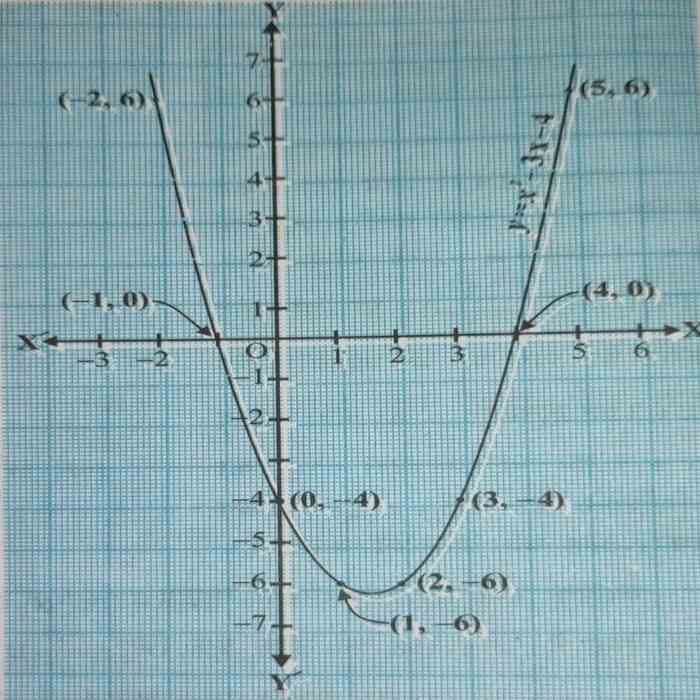 y=x²-3x-4 बहुपद का ग्राफ पेपर पर निरूपण